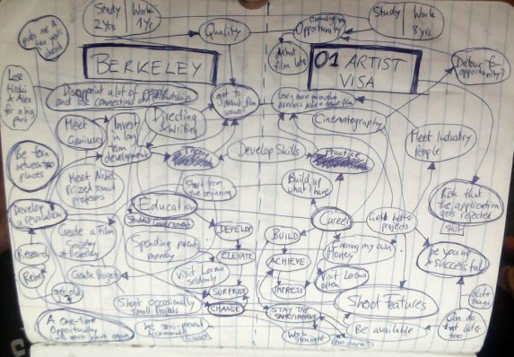 A Mind Map I drew in order to figure out if I wanted to pursue the O1 Visa Application or go to UC Berkeley for two years.